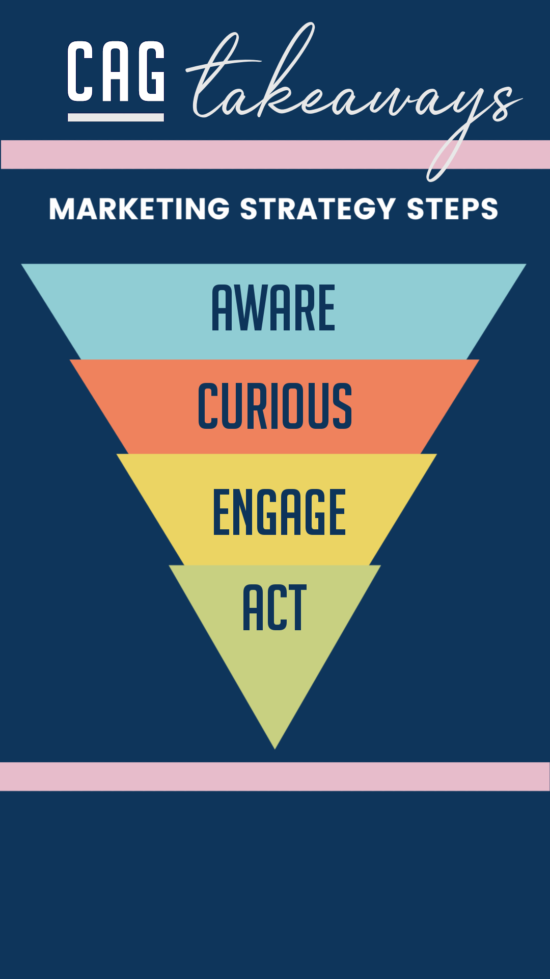 Is a marketing strategy important? Marketing Strategy Steps Graphic CAG